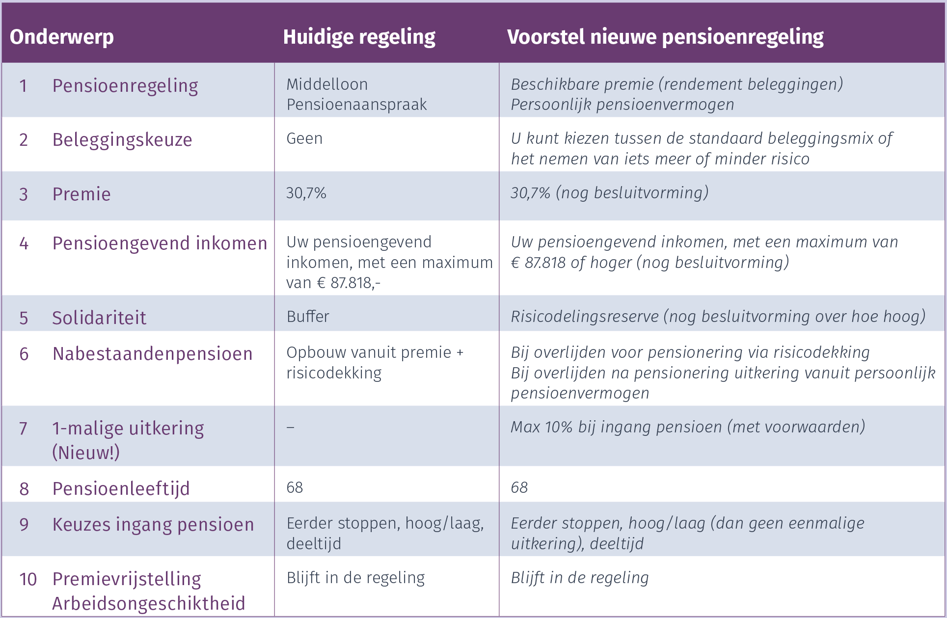 Uw Nieuwe Pensioenregeling In 10 Hoofdlijnen | Apothekerspensioen